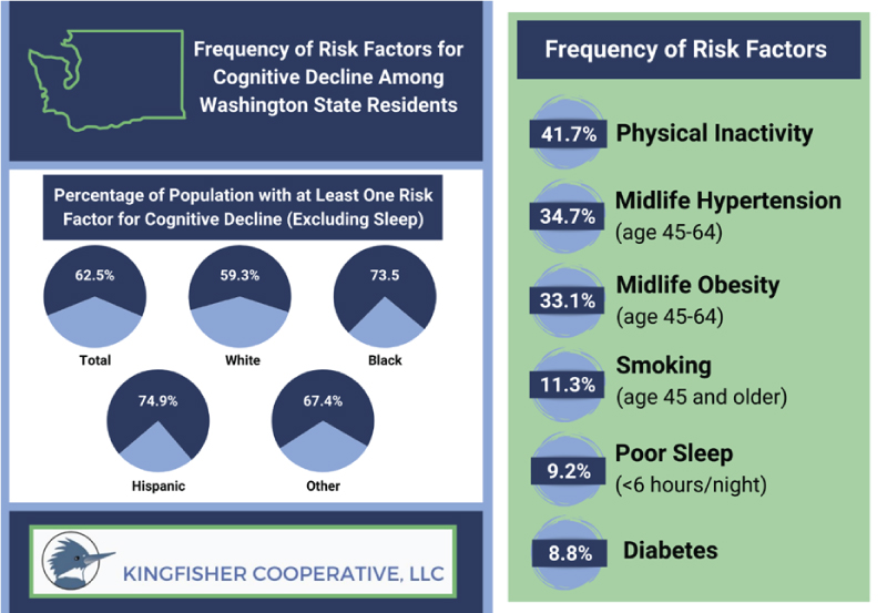 Risk Factors for Cognitive Decline, Risk Factors for Alzheimer’s, Alzheimer’s Disease Statistics Washington